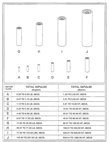  The rocket motor classification system used by the commercial model rocket and high power rocket industries.