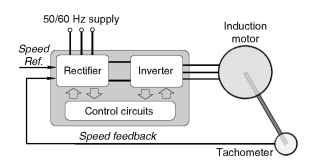 General arrangement of inverter-fed variable-frequency induction motor speed-controlled drive
