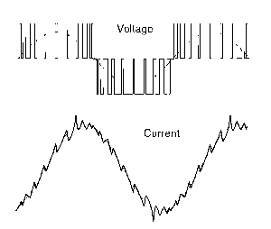 Typical voltage and current waveforms for PWM inverter-fed induction motor. (The fundamental-frequency component is shown by the dotted line.)