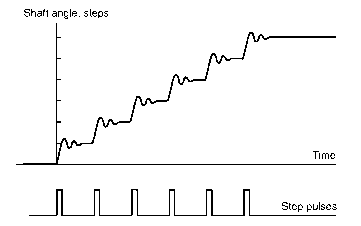 Typical step response to low-frequency train of step command pulses