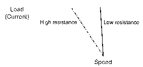 Influence of resistance on the ability of the motor to maintain speed when load is applied in Figure 1.18. 