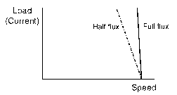  Influence of flux on the drop in steady running speed when load is applied cases the no-load speed is the same. The half-flux motor is clearly inferior in terms of its ability to hold the set speed when the load is applied.
