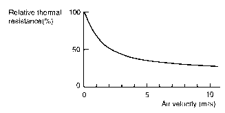 Sketch showing the influence of air velocity on effective thermal resistance. (The thermal resistance in still air is taken as 100%.)