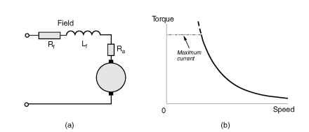Series-connected d.c. motor and steady-state torque-speed curve