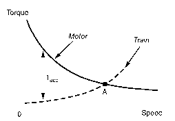 Torque-speed curves illustrating the application of a series-connected d.c. motor to traction steady-state torque-speed curve for the train, i.e. the torque which the motor must provide to overcome the rolling resistance and keep the train running at each speed.