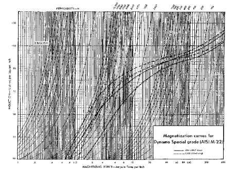 Magnetization curves for dynamo special grade (AISI M-22), English units.