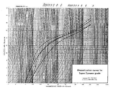 Magnetization curves for super dynamo grade, metric units.