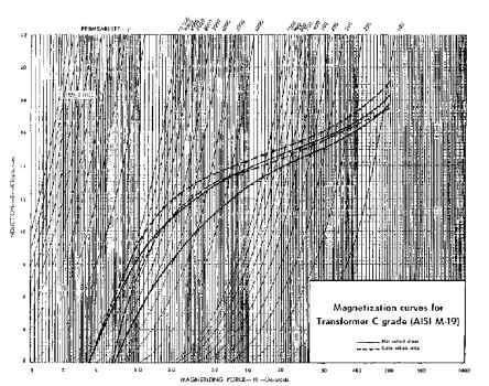  Magnetization curves for transformer C grade (AISI M-19), metric units.