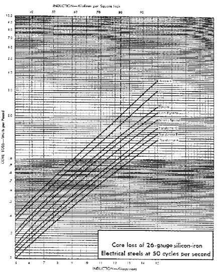 Core loss of 26-gauge silicon-iron electrical steels at 50 cps.