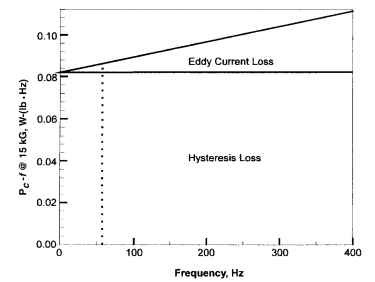 Eddy current and hysteresis loss versus frequency, Hz.