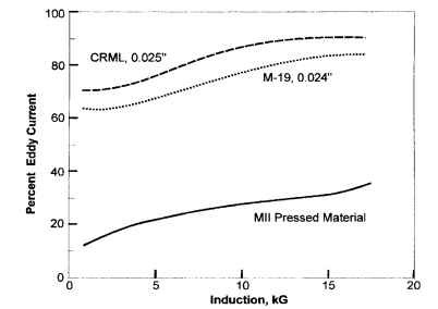 Percent eddy current loss at 40 Hz.
