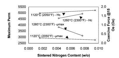 Effects of sintering temperature and elevated nitrogen levels on permeability and coercive force.