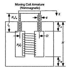 Moving-coil actuator producing a Lorentz force in the direction of motion X. 