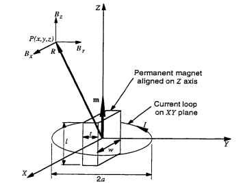 Geometric configuration for a magnetic dipole moment. 