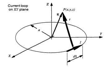 Geometric configuration for the Biot-Sauart law. 
