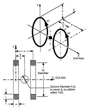  Helmholtz coil configuration: two identical coils in the XY plane, with radius a, and with an axial separation a equal to the radius. 