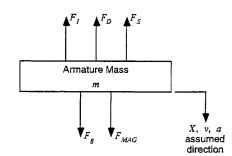 Reluctance actuator armature free-body diagram.