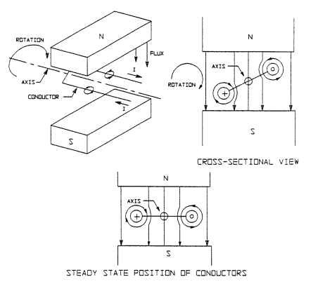 Electromagnetic torque. 