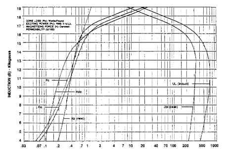 29G066 100% (0.66 W/lb maximum 29 06).Typical values based on Epstein samples; 100 percent parallel grain at 60 Hz after annealing.