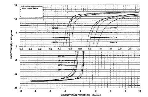 B-H magnetization loops for 26N174, 26T214, 26T265, and 24T240. Typical values based on ASTM 596 and A773; half parallel and half cross grain after annealing.