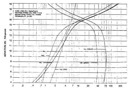 22T600 (6.00 W/lb maximum 22 56). Typical magnetization curves based on