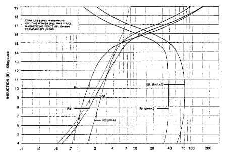  23T500 (5.00 W/lb maximum 23 56). Typical magnetization curves based on
