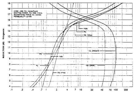 24T420 (4.20 W/lb maximum 24 56). Typical magnetization curves based on Epstein samples; half parallel and half cross grain at 60 Hz after annealing.