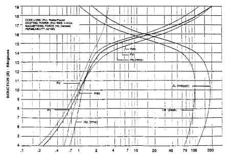 26T214 (2.14 W/lb maximum 26 50). Typical magnetization curves based on Epstein samples; half parallel and half cross grain at 60 Hz after annealing.