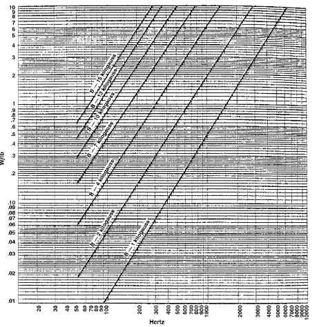 Core loss versus frequency for 29G066 (29 06); 75 percent parallel grain and 25 percent cross grain.