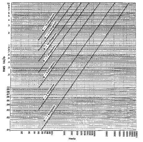Exciting power versus frequency for 29G066 (29 06); 75 percent parallel grain and 25 percent cross grain.