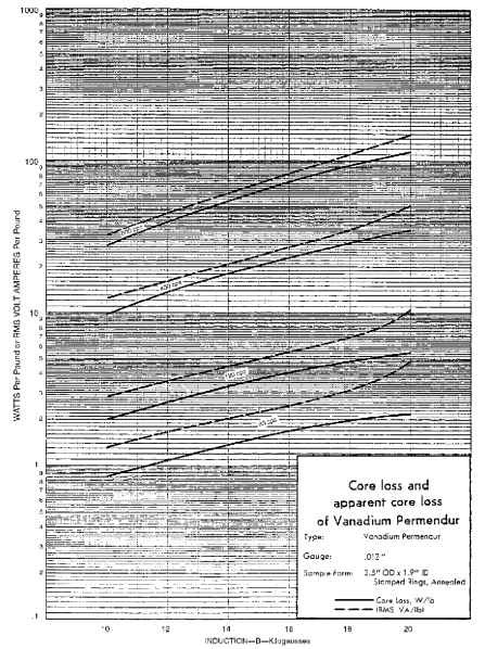 Core loss and apparent core loss of 0.012-in vanadium permendur.
