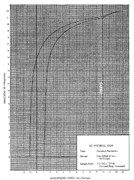DC hysteresis loop for vanadium permendur.