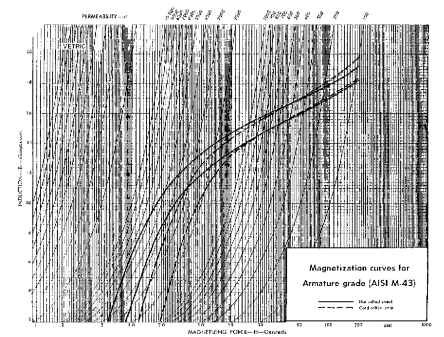 Magnetization curves for armature grade (AISI M-43), metric units.