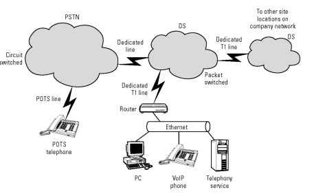 converging networks voip