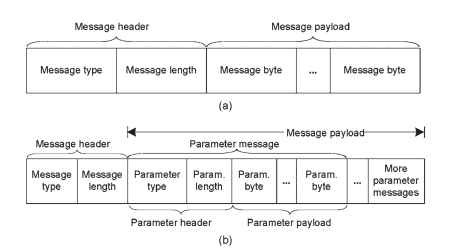 Presentation layer data formats. (a) SDMF. (b) MDMF (note: The Param. acronym is used for Parameters in the diagram).