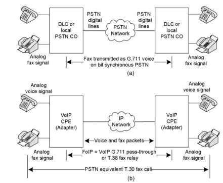 (a) PSTN voice and fax call; (b) representation of VoIP voice and fax call between two gateways.
