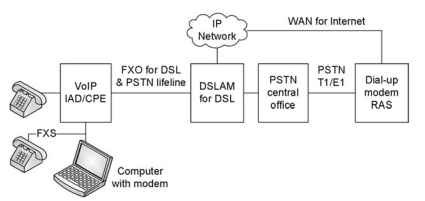 Dial-up modem connections through an IAD FXO interface.