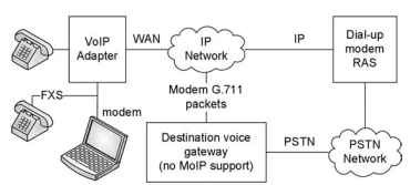 RAS modem with VoIP pass-through.