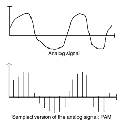 Pulse amplitude modulation.
