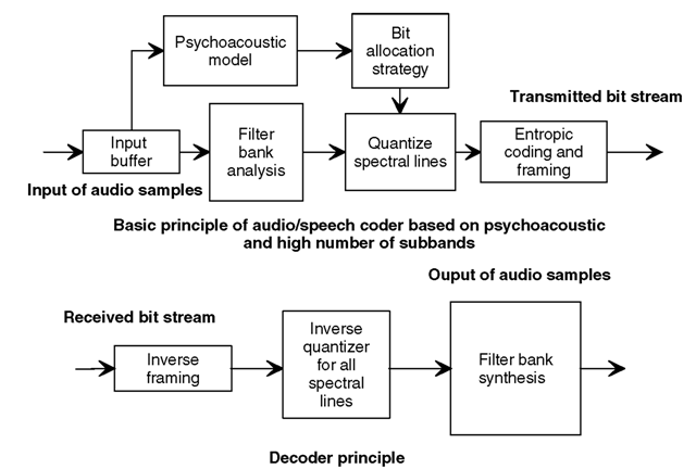 Usage of filter banks for audio signal analysis and synthesis.