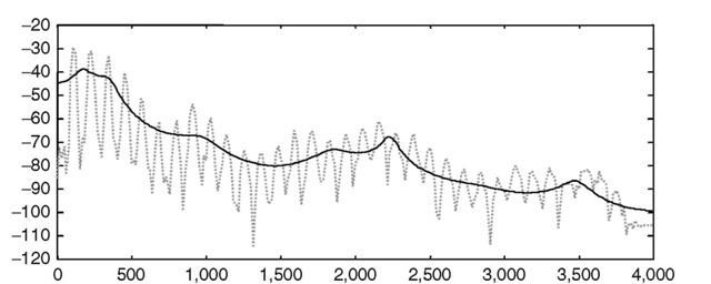 Frequency spectrum of the voiced speech segment (dotted line) and the 10th order LPC modelling filter response.