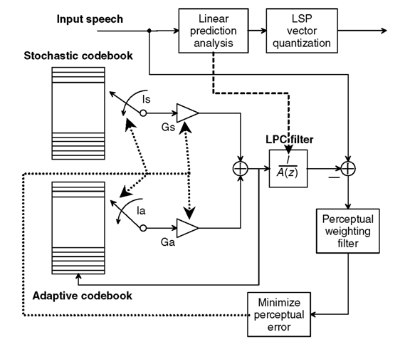  Advanced concept of a CELP encoding algorithm. Is, Gs, Ia, Ga, and the LPC (LSP) parameters are transmitted.