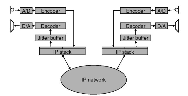 Reference VoIP media path.
