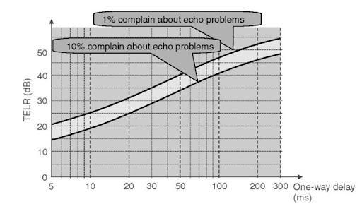 acceptability of a phone call with echo and delay voip voip protocols