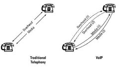 Analog call and VoIP call comparison.