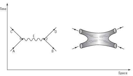 Instead of a world-line (left), a string creates a worldsheet (right) when it moves through space.