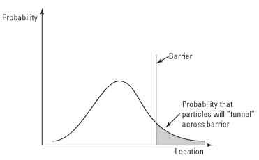According to quantum physics, sometimes particles can "tunnel" across barriers.