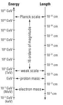 The hierarchy problem in physics relates to the large gap between the weak scale and Planck scale of length and energy.