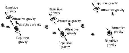 Repulsive gravity pushes galaxies apart, but attractive gravity tries to pull them together.