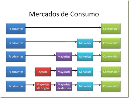 canal de distribución. Si bien estoy dedicando un tiempo específicamente canal de distribución. Si bien estoy dedicando un tiempo específicamente